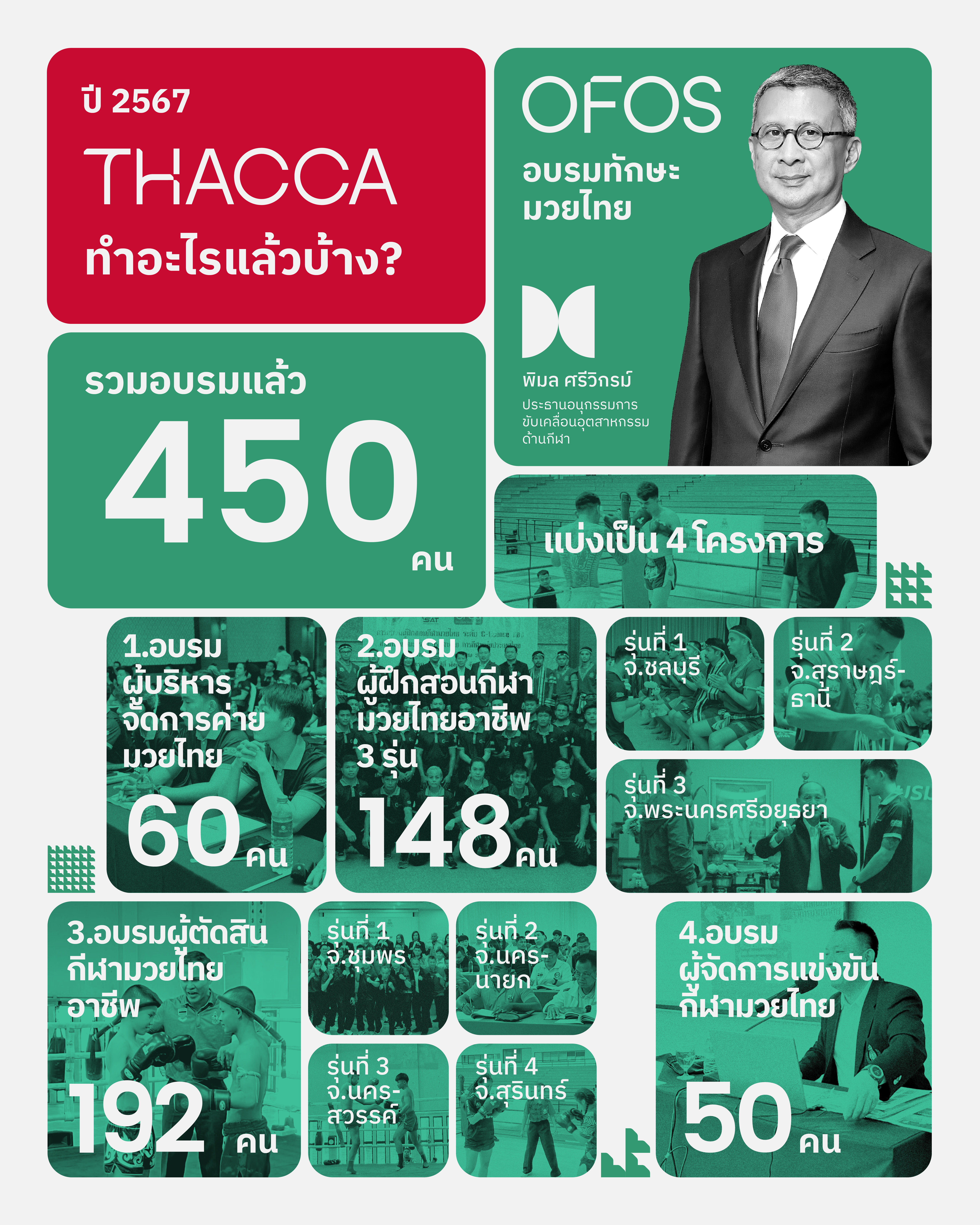 สรุปผลงานการอบรม OFOS ด้านมวยไทย ปี 2567