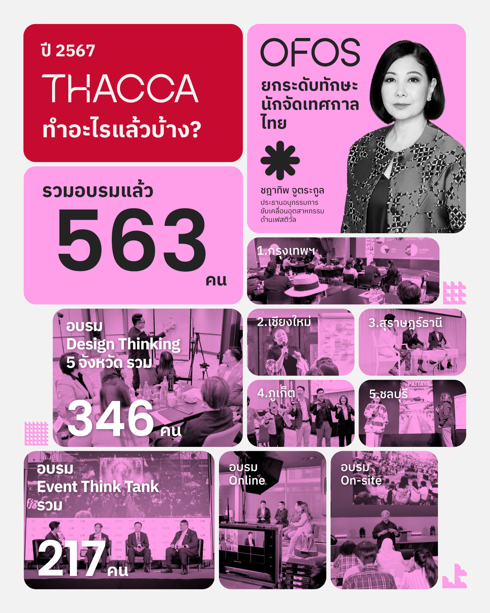 สรุปผลงานการอบรม OFOS ด้านเฟสติวัล ปี 2567