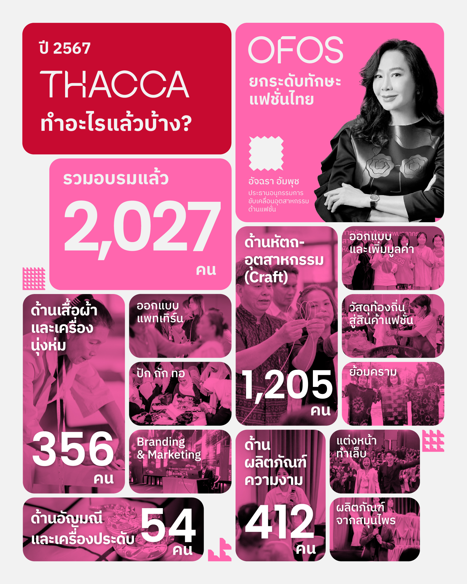 สรุปผลงานการอบรม OFOS ด้านแฟชั่น ปี 2567