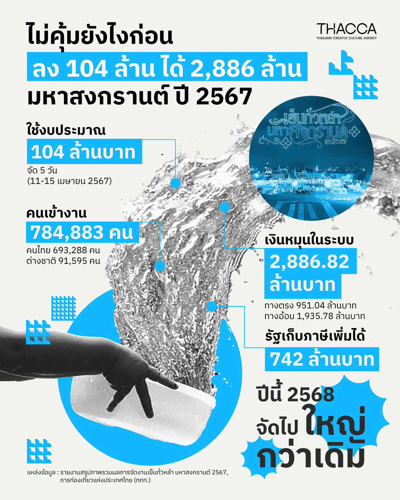 คุ้มไม่คุ้ม ทุ่ม 104 ล้าน มหาสงกรานต์ 2567