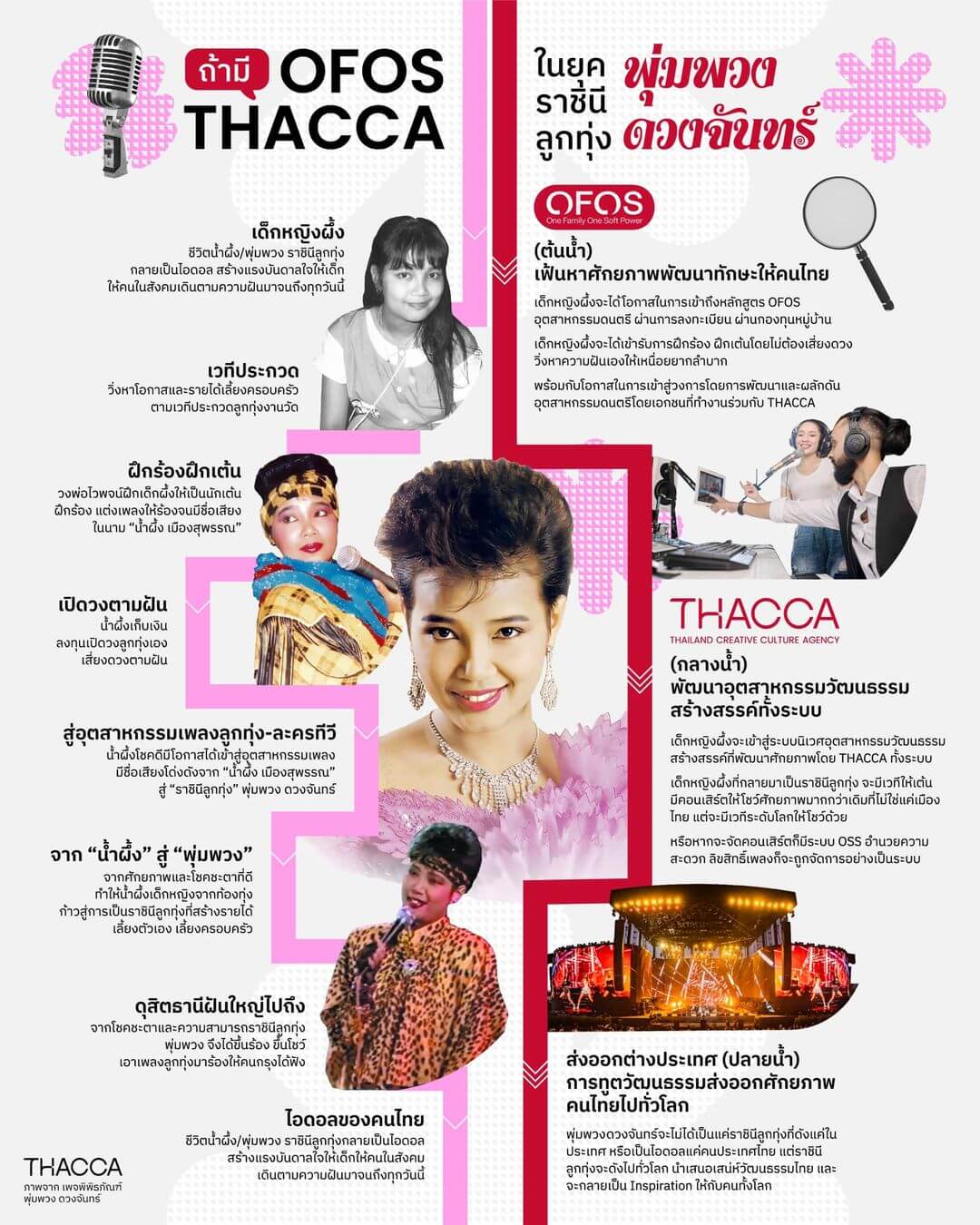 ถ้ามี OFOS-THACCA ในยุค “ราชินีลูกทุ่งพุ่มพวง ดวงจันทร์” ชีวิตของแม่จะเป็นอย่างไรกันนะ