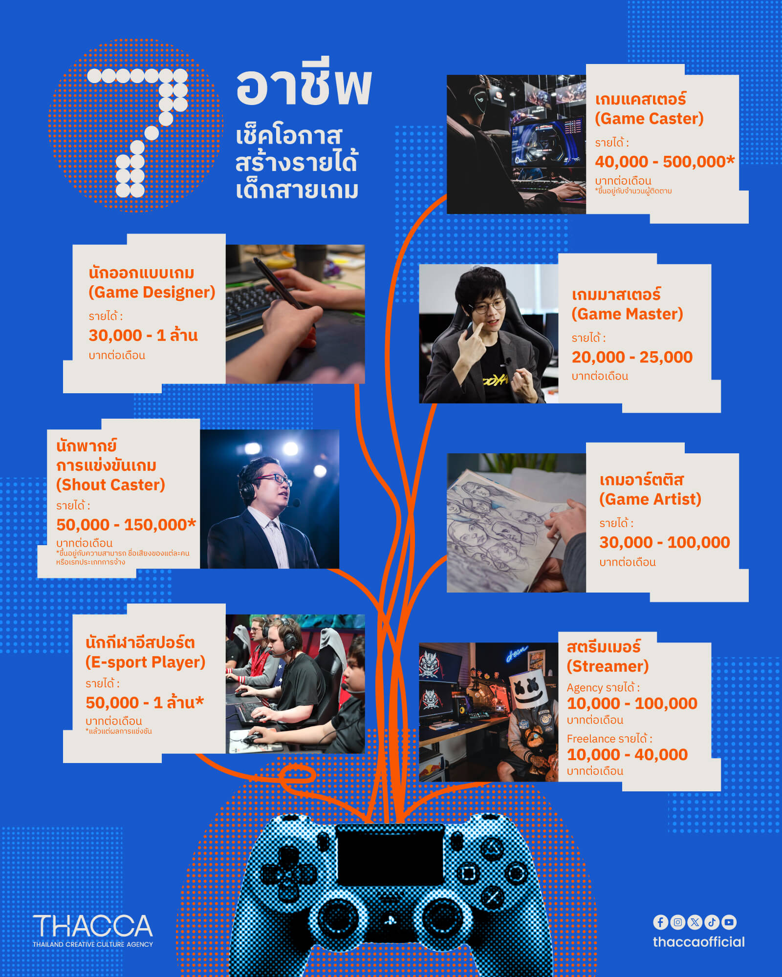 🎮  7 อาชีพเช็คโอกาสสร้างรายได้เด็กสายเกม