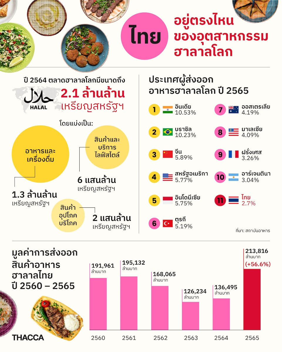 “ประเทศไทย” อยู่ตรงไหนของ “อุตสาหกรรมฮาลาลโลก” ?