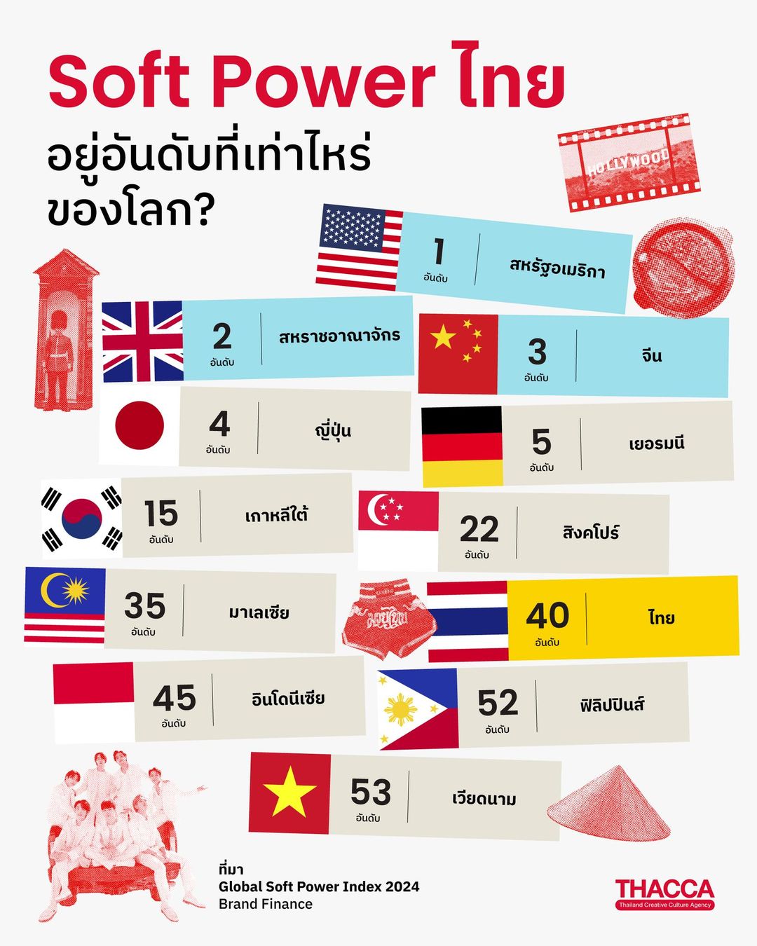 Soft Power ไทยอยู่อันดับที่เท่าไหร่ของโลก ?
