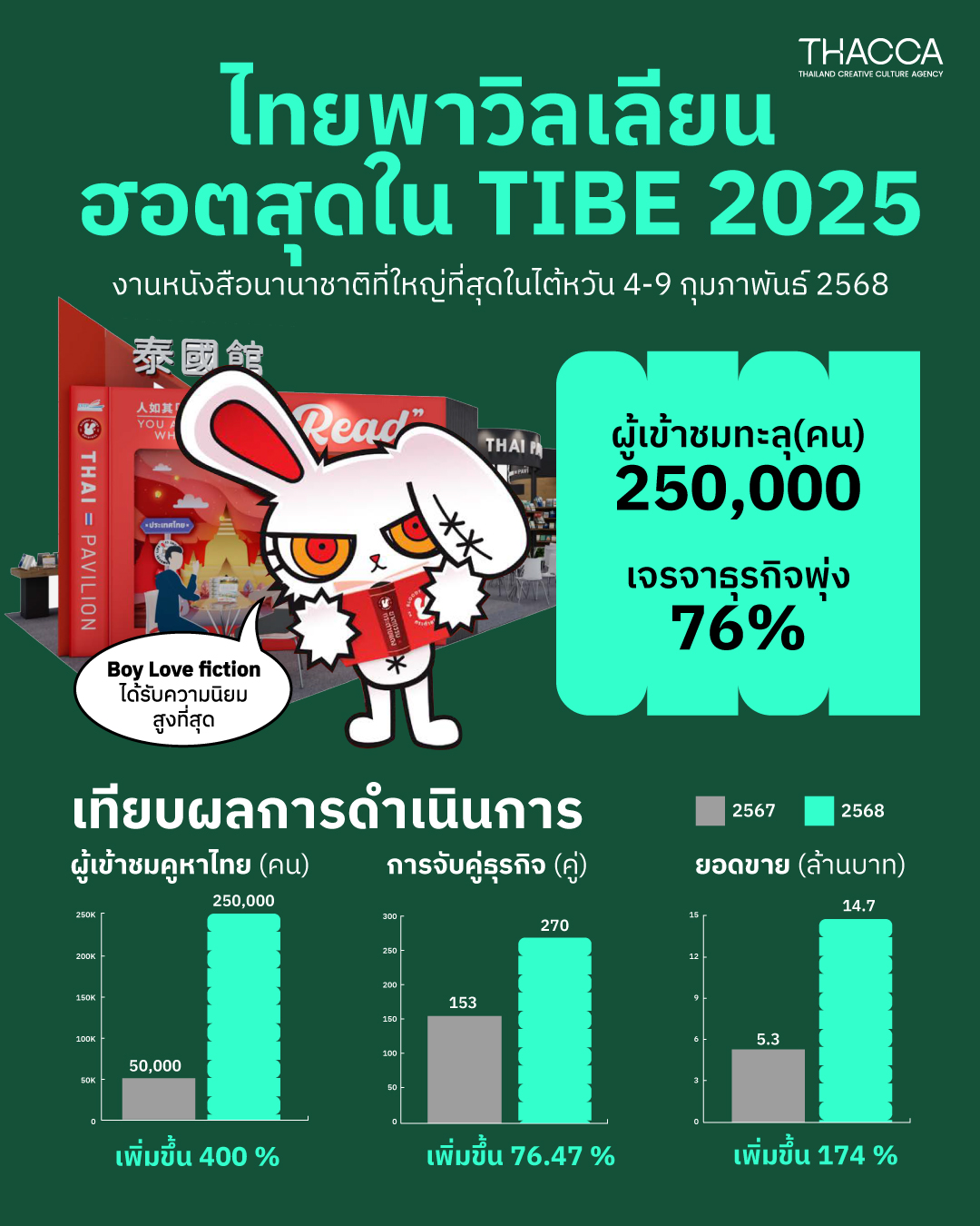 ไทยพาวิลเลียน ฮอตสุดใน TIBE 2025 ผู้เข้าชมทะลุ 250,000 คน เจรจาธุรกิจพุ่ง 76%